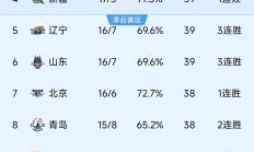 九游体育网页版-东北虎未能在主场取得分，保级压力增大！
