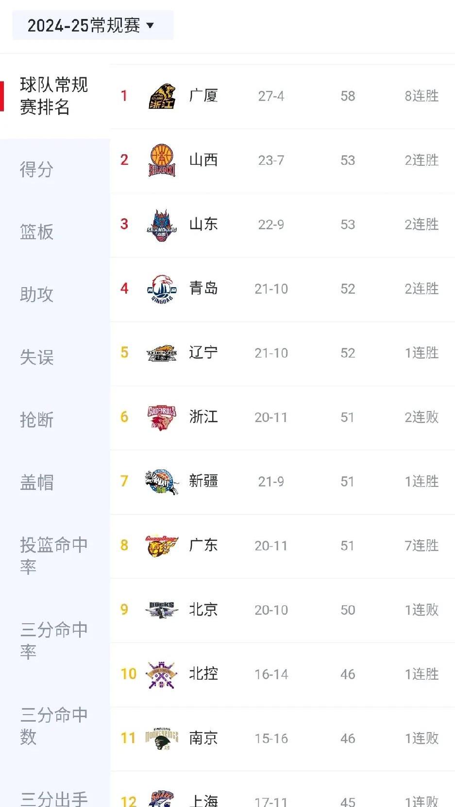 关于广东东莞客场大胜上海，领先积分榜的信息