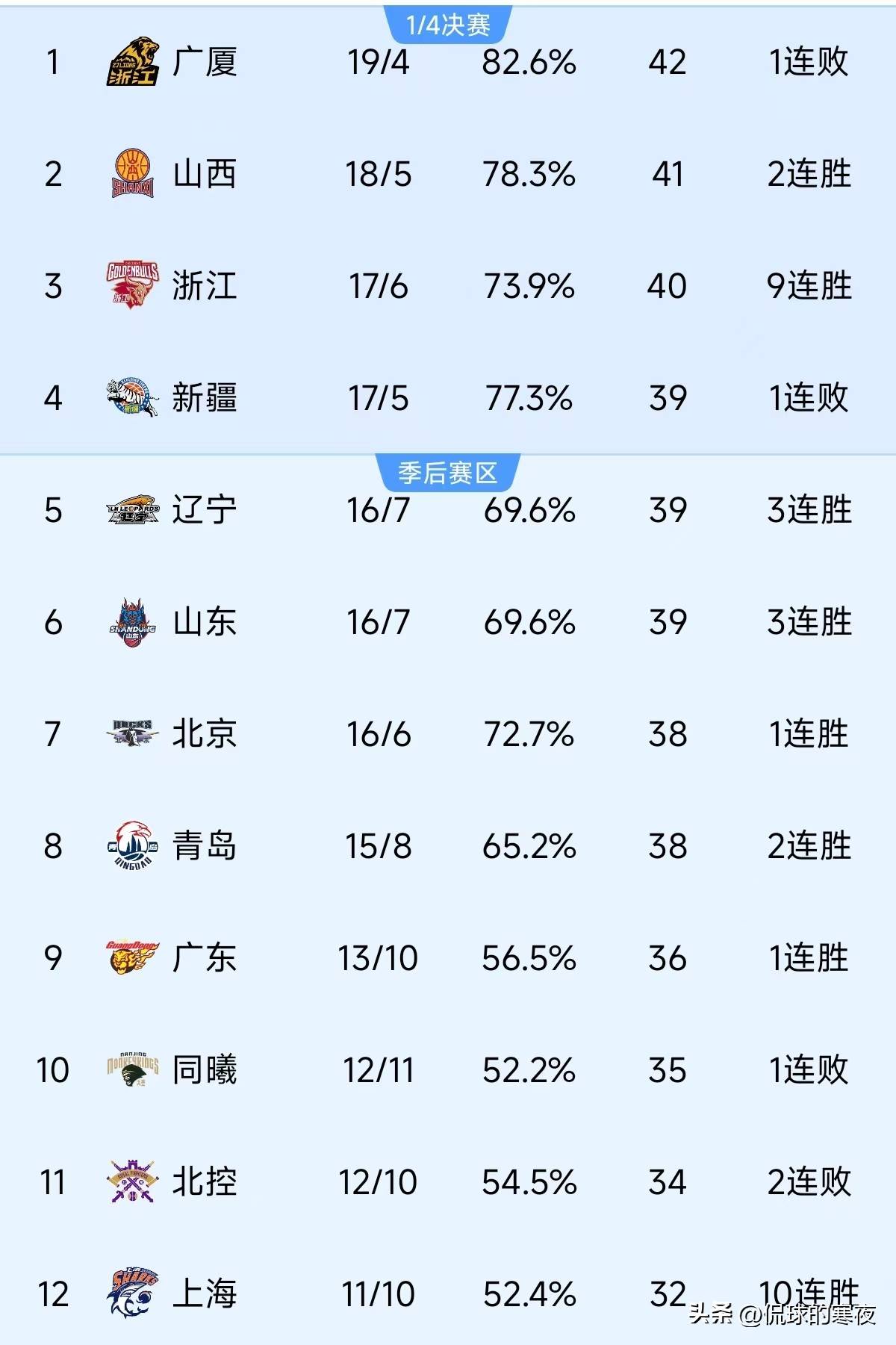 东北虎未能在主场取得分，保级压力增大！