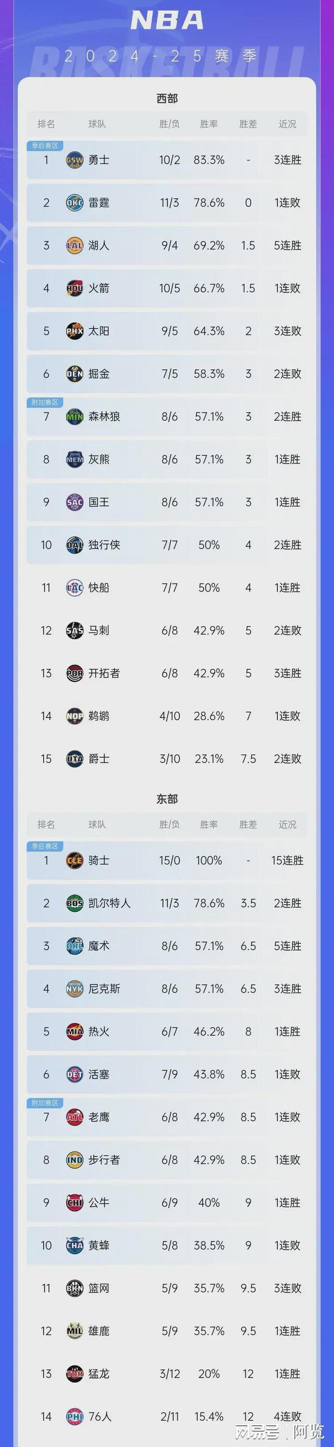 雄鹿队征服猛牛队，字母哥轰下+数据的简单介绍