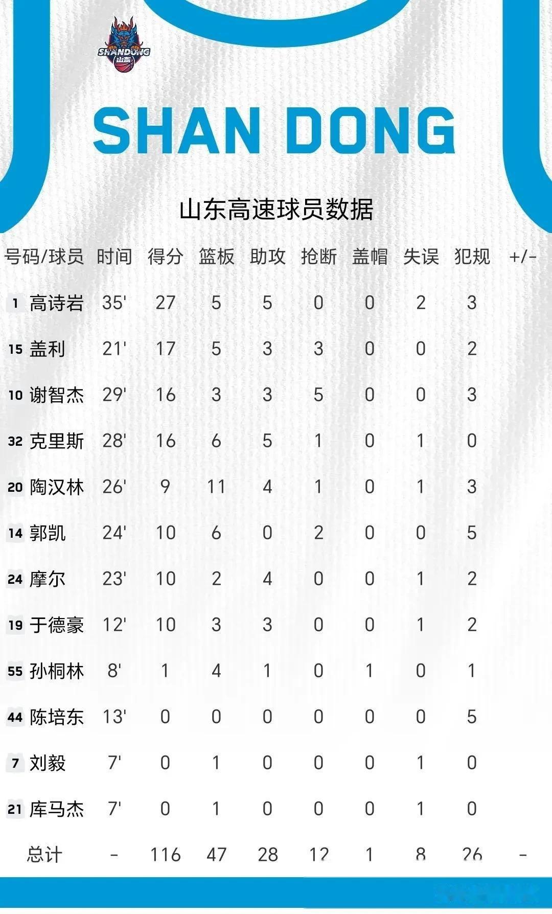 球队主力球员贡献高分，助球队连胜积分的简单介绍