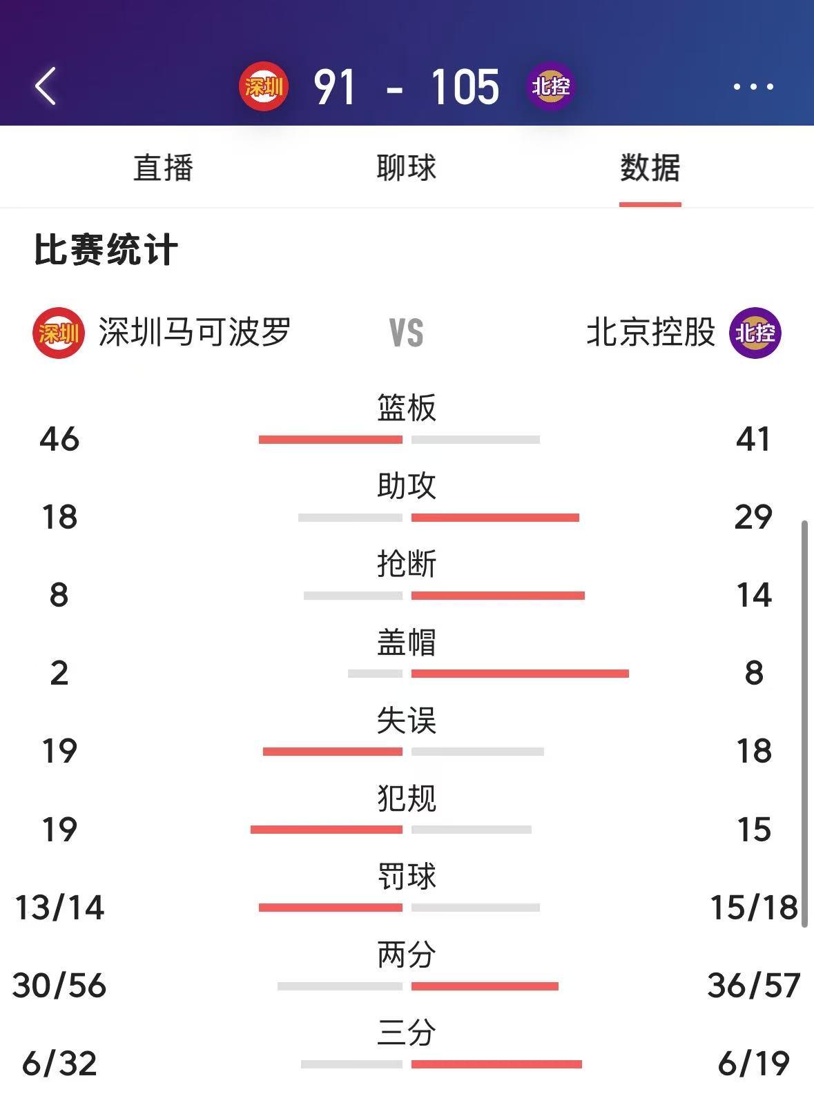包含深圳马可波罗连胜中，击败贵州队的词条