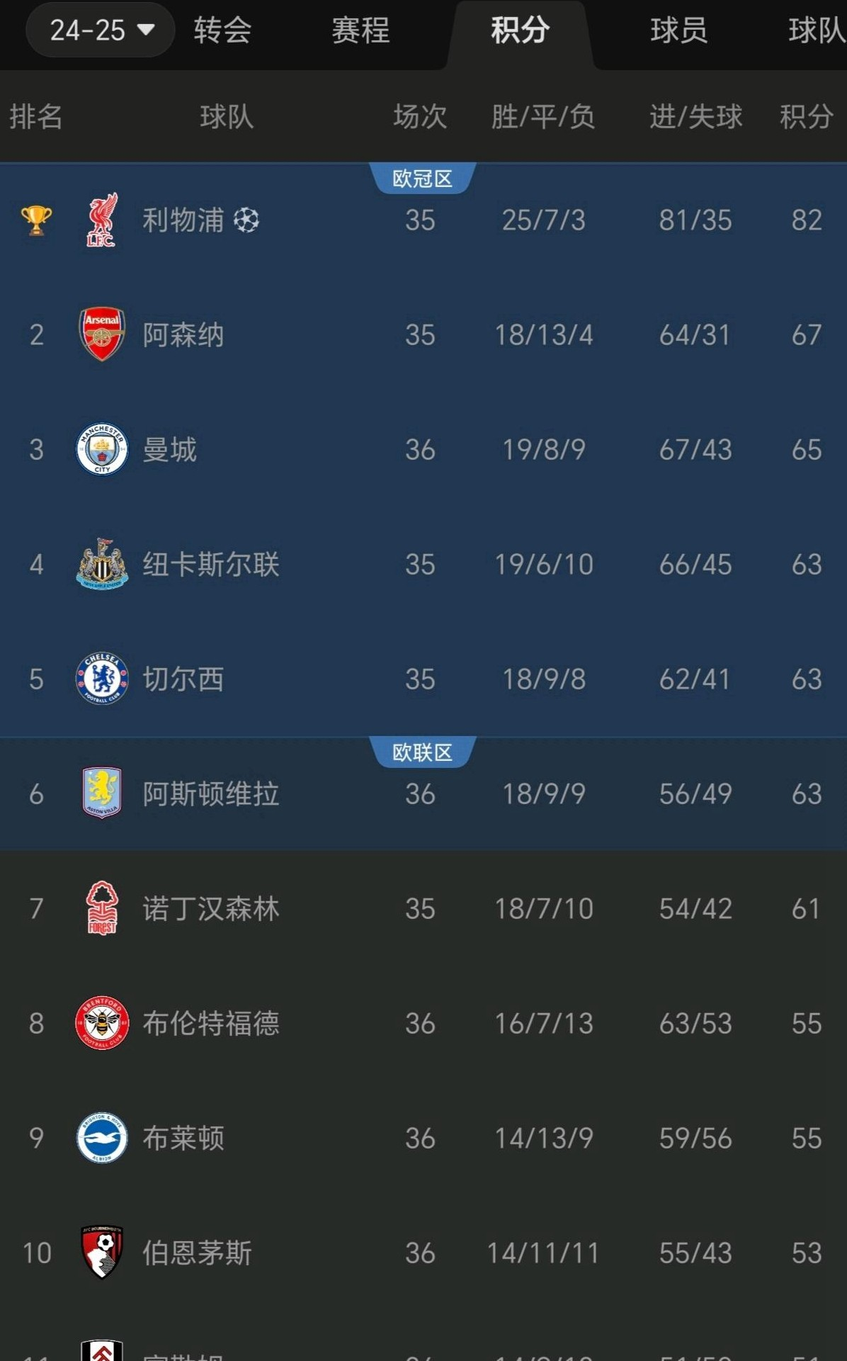 切尔西主场告捷，积分榜上继续攀升的简单介绍