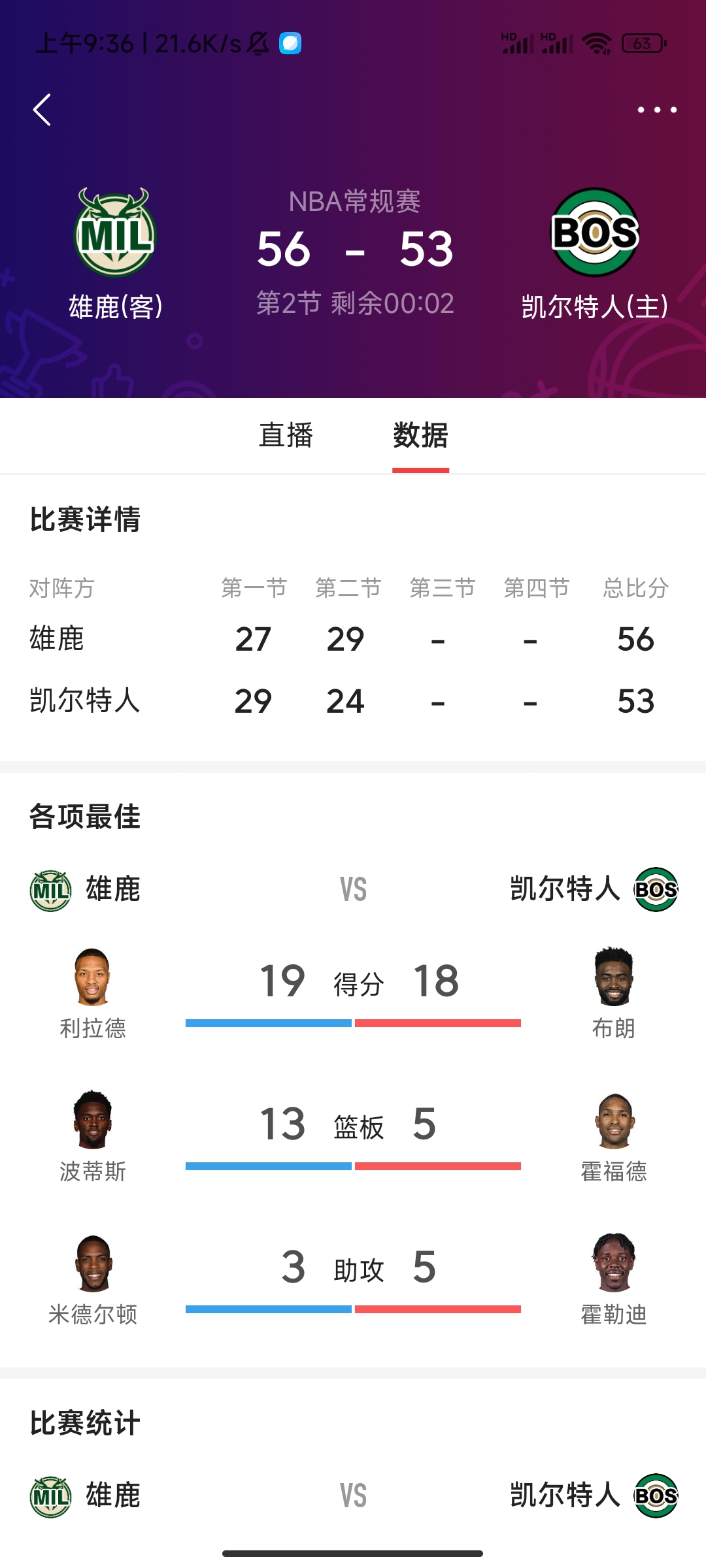 雄鹿取胜凯尔特人，领先东部榜首